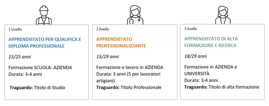 apprendistato3tipologie